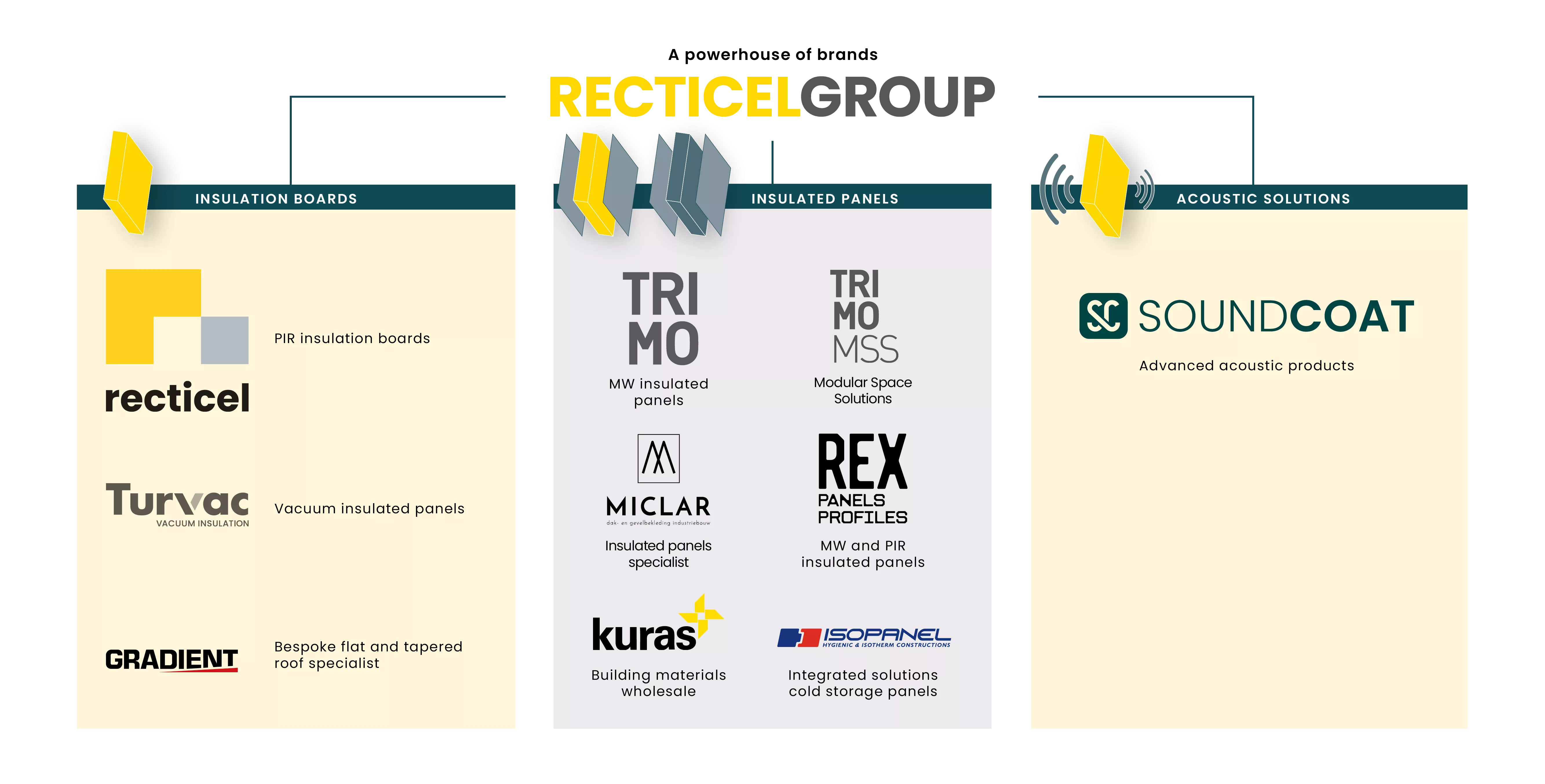 Recticel Group