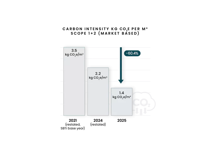 Carbon Intensity kg co2e per m³ scope 1+2