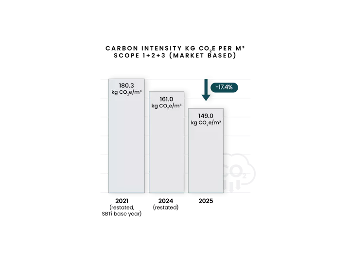 Carbin intensity kg co2e per m³ scope 1+2+3